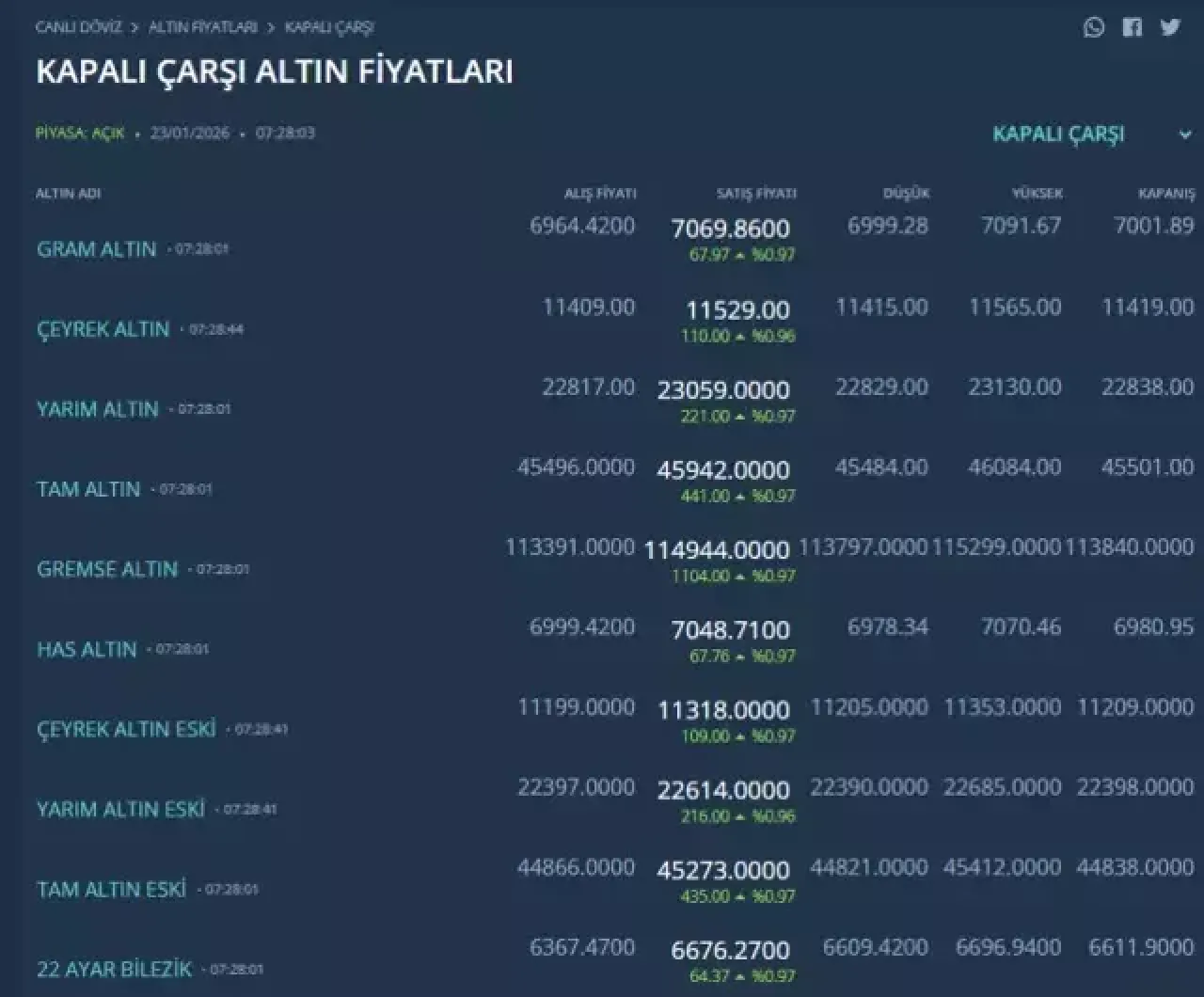 Altın gece yarısı rekor kırdı